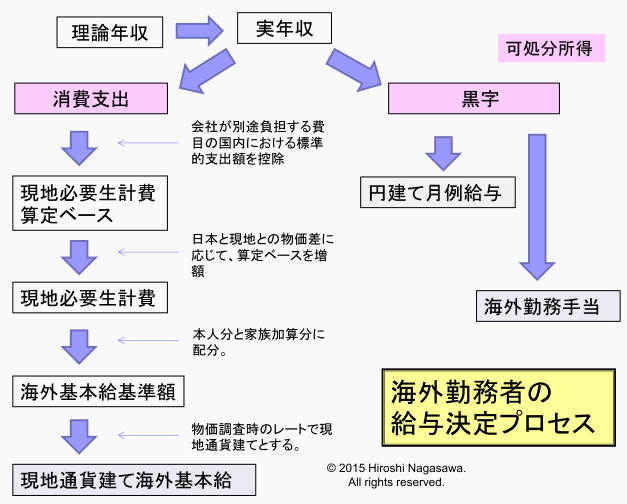 海外勤務者の給与決定プロセス