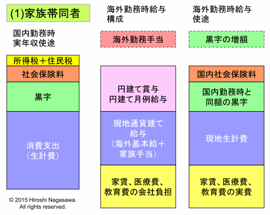 家族帯同者　海外勤務時給与の構成と使途